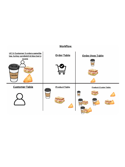 Coffee Shop Campaign Intelligence